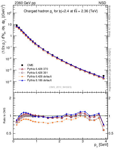 Plot of pt in 2360 GeV pp collisions