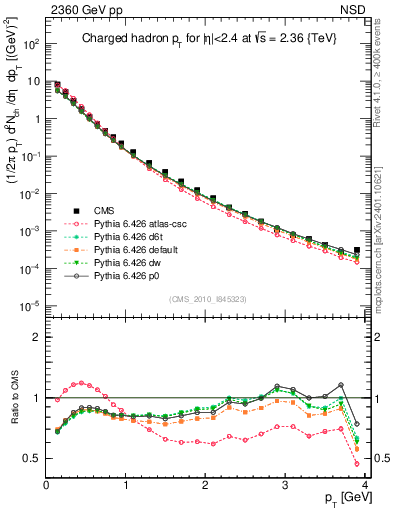 Plot of pt in 2360 GeV pp collisions