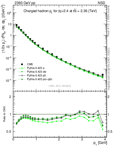 Plot of pt in 2360 GeV pp collisions