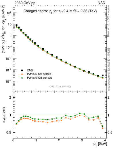 Plot of pt in 2360 GeV pp collisions