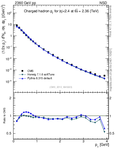 Plot of pt in 2360 GeV pp collisions