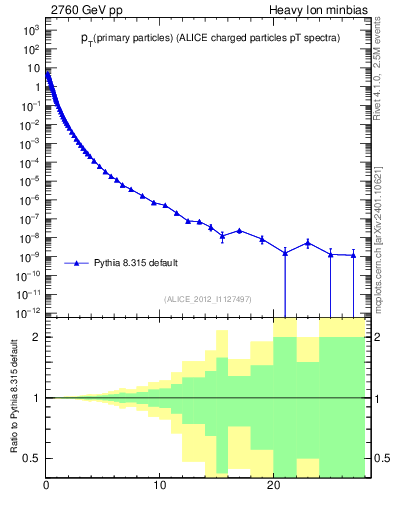 Plot of pp.nch-vs-pt in 2760 GeV pp collisions