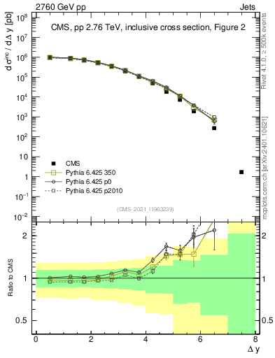 Plot of jj.dy in 2760 GeV pp collisions