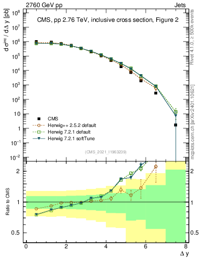 Plot of jj.dy in 2760 GeV pp collisions