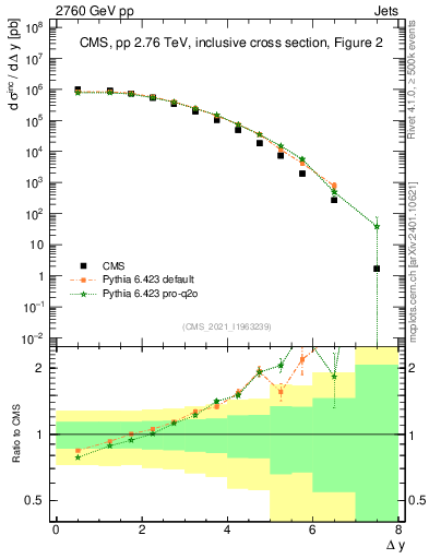 Plot of jj.dy in 2760 GeV pp collisions