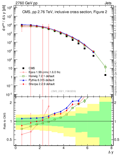 Plot of jj.dy in 2760 GeV pp collisions