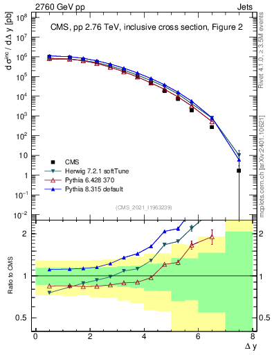 Plot of jj.dy in 2760 GeV pp collisions