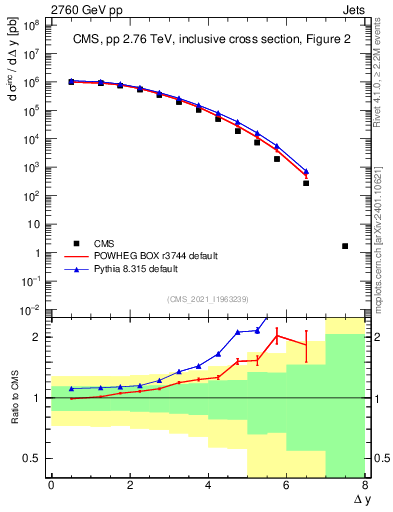 Plot of jj.dy in 2760 GeV pp collisions