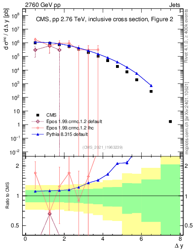 Plot of jj.dy in 2760 GeV pp collisions