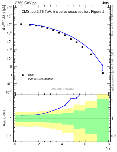 Plot of jj.dy in 2760 GeV pp collisions