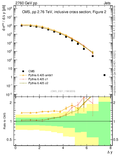 Plot of jj.dy in 2760 GeV pp collisions