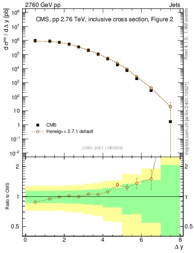 Plot of jj.dy in 2760 GeV pp collisions