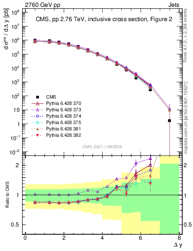 Plot of jj.dy in 2760 GeV pp collisions