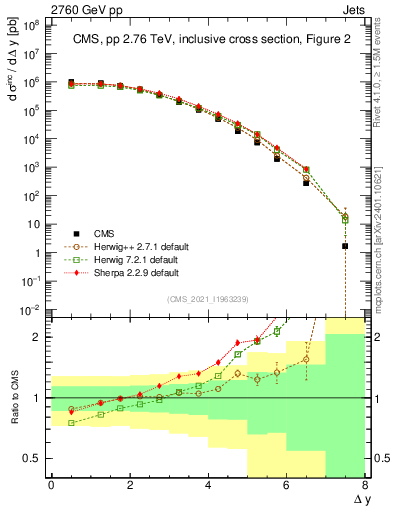 Plot of jj.dy in 2760 GeV pp collisions