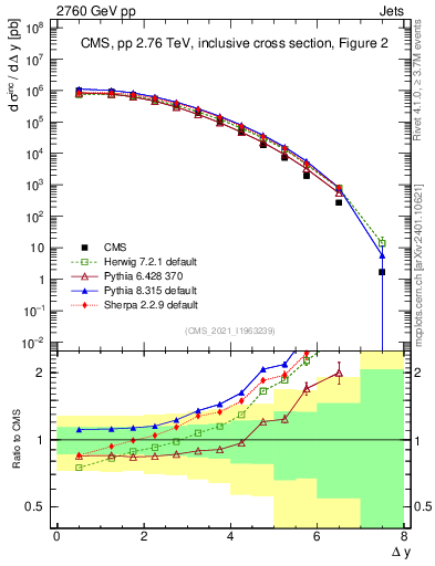 Plot of jj.dy in 2760 GeV pp collisions