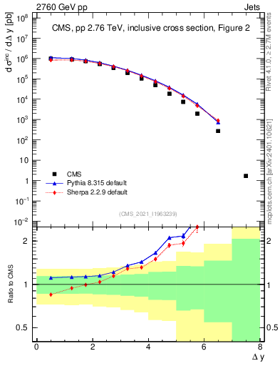 Plot of jj.dy in 2760 GeV pp collisions