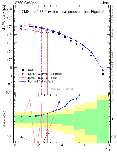 Plot of jj.dy in 2760 GeV pp collisions