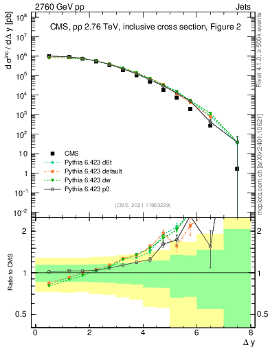 Plot of jj.dy in 2760 GeV pp collisions