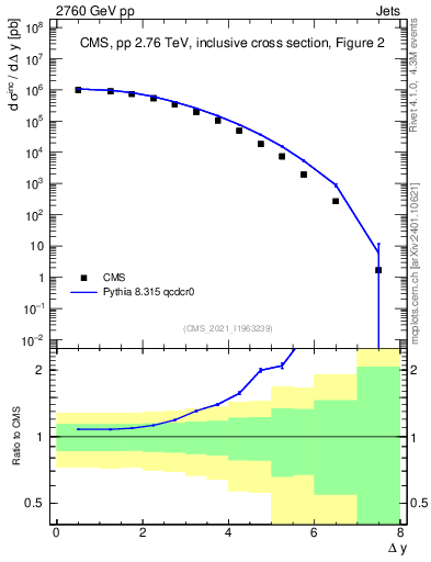 Plot of jj.dy in 2760 GeV pp collisions