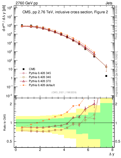 Plot of jj.dy in 2760 GeV pp collisions