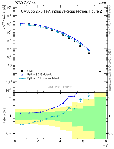 Plot of jj.dy in 2760 GeV pp collisions