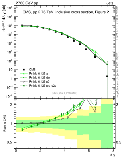 Plot of jj.dy in 2760 GeV pp collisions