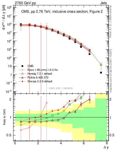 Plot of jj.dy in 2760 GeV pp collisions