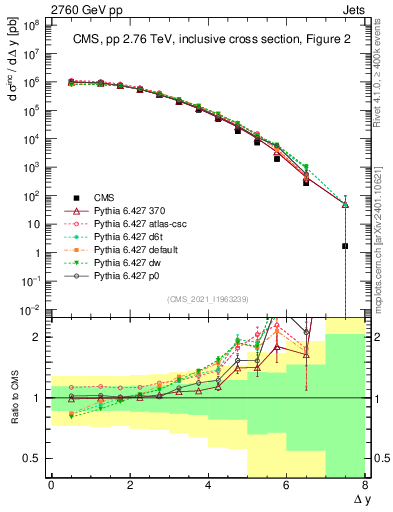 Plot of jj.dy in 2760 GeV pp collisions