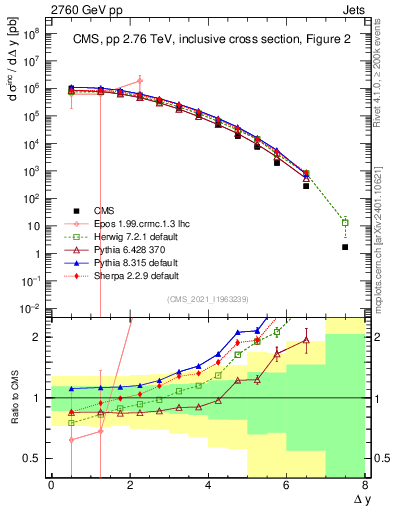 Plot of jj.dy in 2760 GeV pp collisions