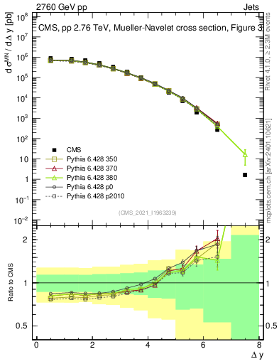 Plot of jj.dy in 2760 GeV pp collisions