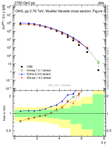 Plot of jj.dy in 2760 GeV pp collisions