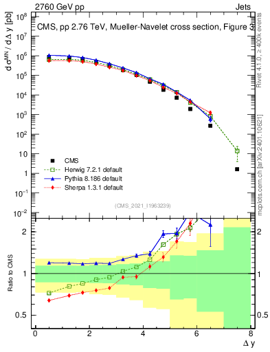 Plot of jj.dy in 2760 GeV pp collisions