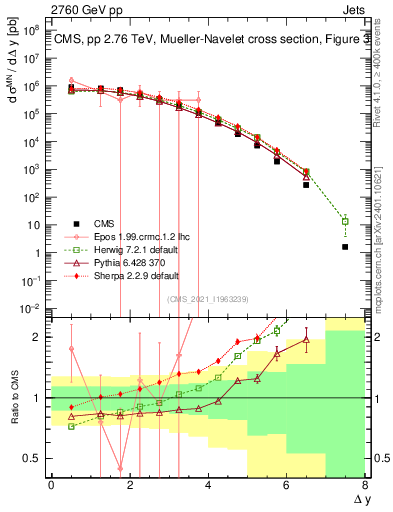 Plot of jj.dy in 2760 GeV pp collisions