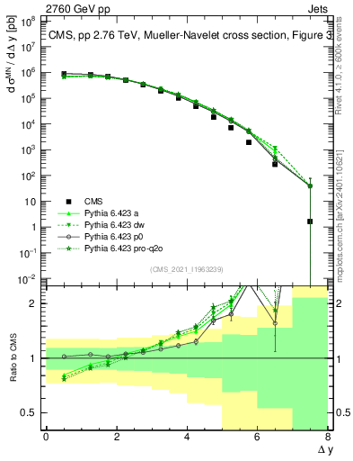 Plot of jj.dy in 2760 GeV pp collisions