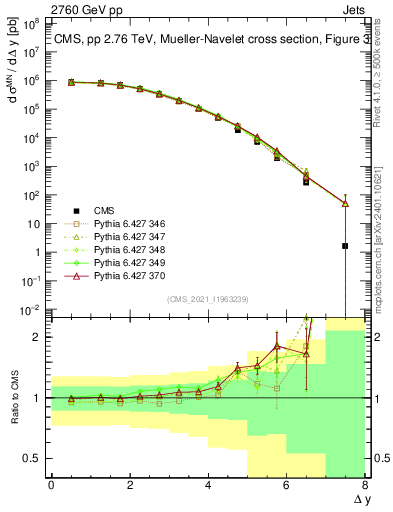 Plot of jj.dy in 2760 GeV pp collisions