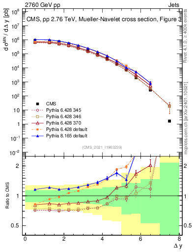 Plot of jj.dy in 2760 GeV pp collisions