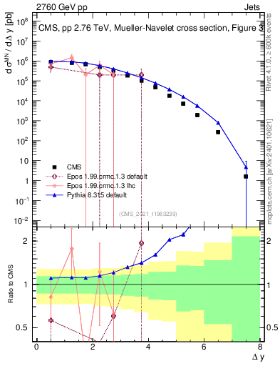 Plot of jj.dy in 2760 GeV pp collisions