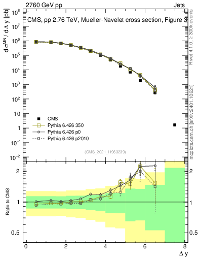 Plot of jj.dy in 2760 GeV pp collisions