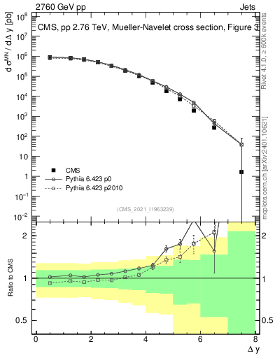 Plot of jj.dy in 2760 GeV pp collisions