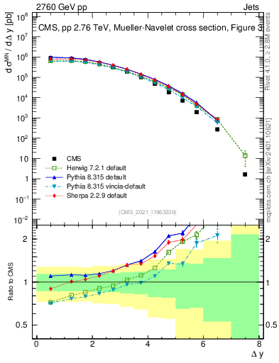 Plot of jj.dy in 2760 GeV pp collisions