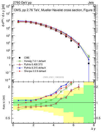 Plot of jj.dy in 2760 GeV pp collisions