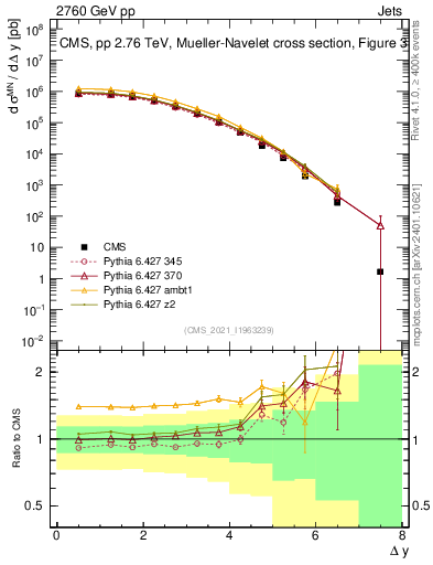 Plot of jj.dy in 2760 GeV pp collisions