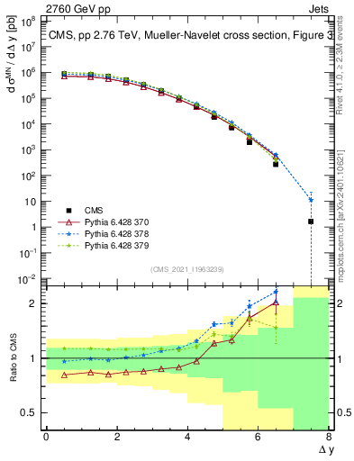 Plot of jj.dy in 2760 GeV pp collisions