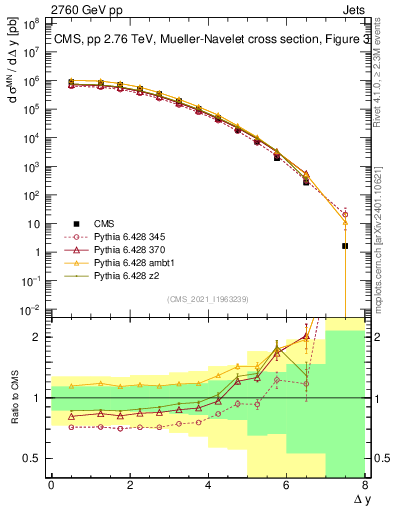 Plot of jj.dy in 2760 GeV pp collisions