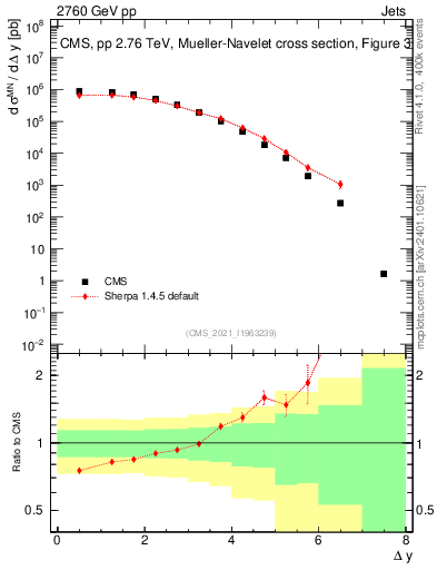 Plot of jj.dy in 2760 GeV pp collisions