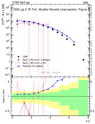 Plot of jj.dy in 2760 GeV pp collisions