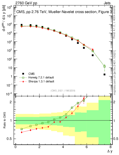 Plot of jj.dy in 2760 GeV pp collisions