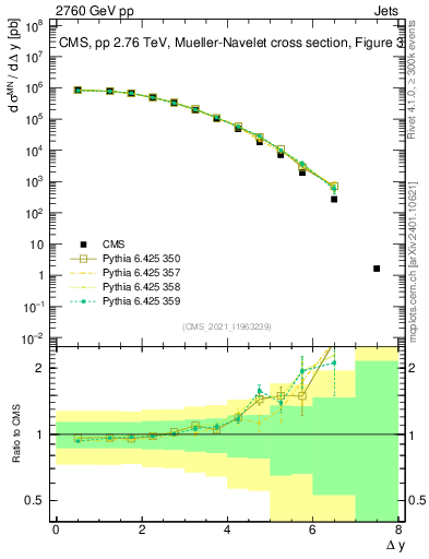 Plot of jj.dy in 2760 GeV pp collisions