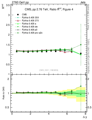 Plot of jj.dy_jj.dy in 2760 GeV pp collisions