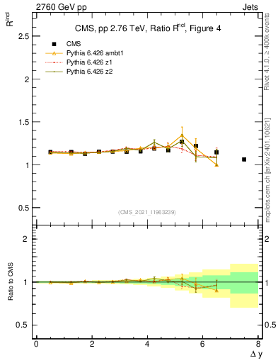 Plot of jj.dy_jj.dy in 2760 GeV pp collisions